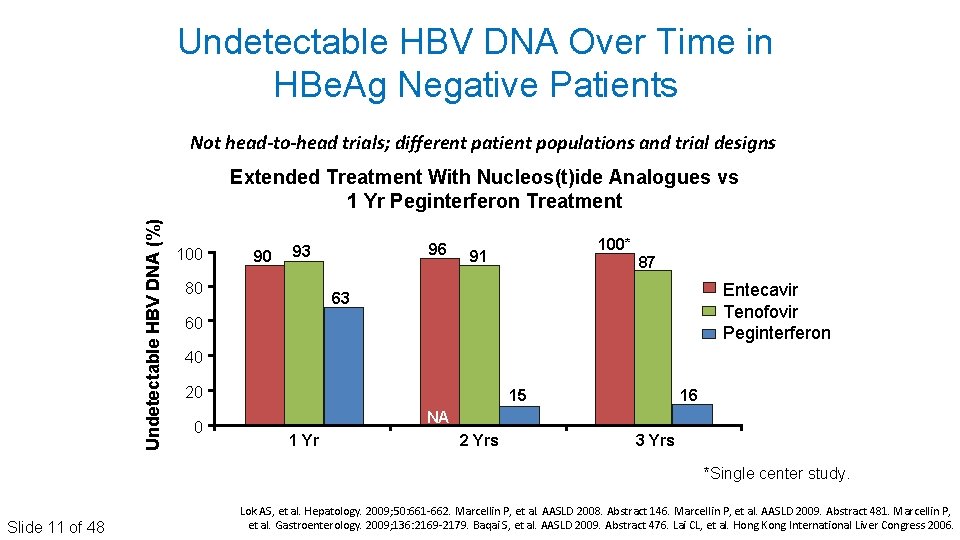 Undetectable HBV DNA Over Time in HBe. Ag Negative Patients Not head-to-head trials; different