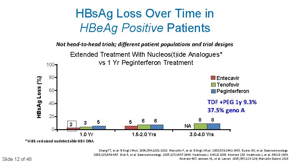 HBs. Ag Loss Over Time in HBe. Ag Positive Patients Not head-to-head trials; different