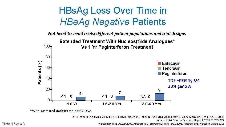 HBs. Ag Loss Over Time in HBe. Ag Negative Patients Not head-to-head trials; different