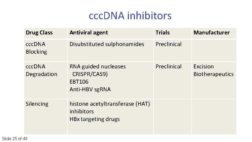 ccc. DNA inhibitors Drug Class Antiviral agent Trials ccc. DNA Blocking Disubstituted sulphonamides Preclinical