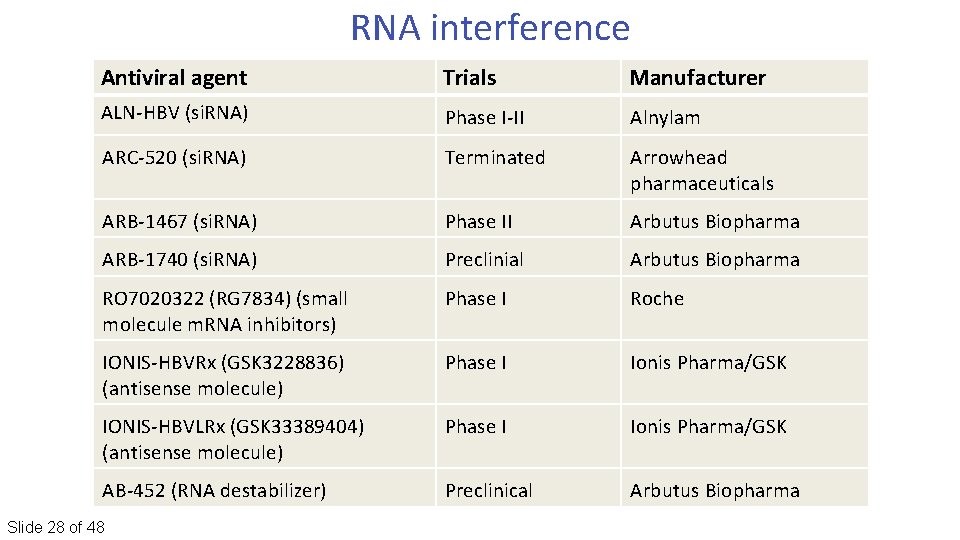 RNA interference Antiviral agent Trials Manufacturer ALN‐HBV (si. RNA) Phase I‐II Alnylam ARC‐ 520