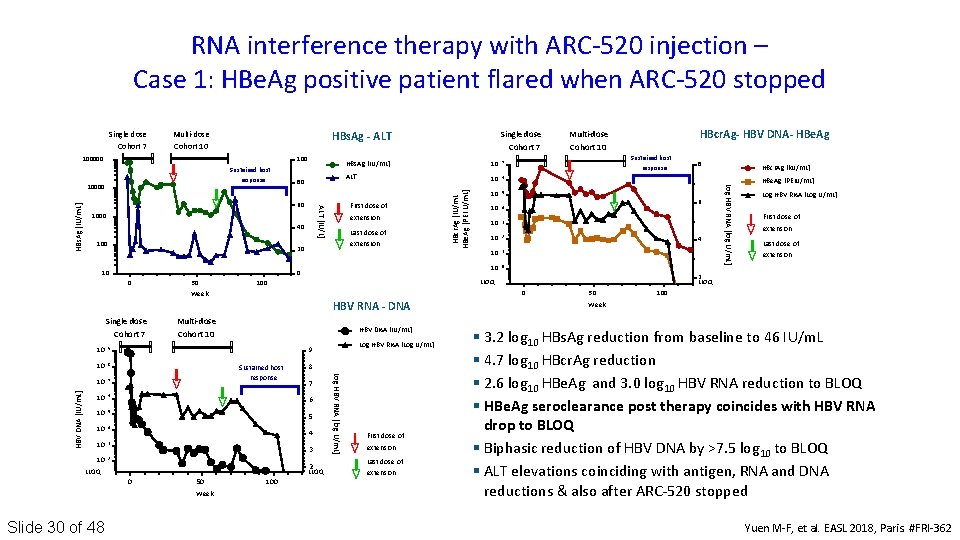 RNA interference therapy with ARC‐ 520 injection – Case 1: HBe. Ag positive patient