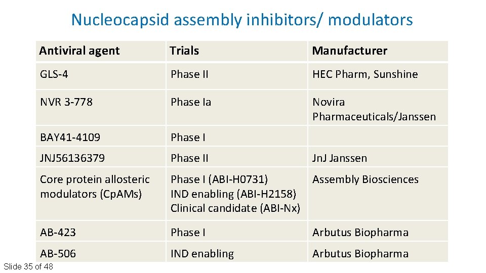 Nucleocapsid assembly inhibitors/ modulators Antiviral agent Trials Manufacturer GLS‐ 4 Phase II HEC Pharm,