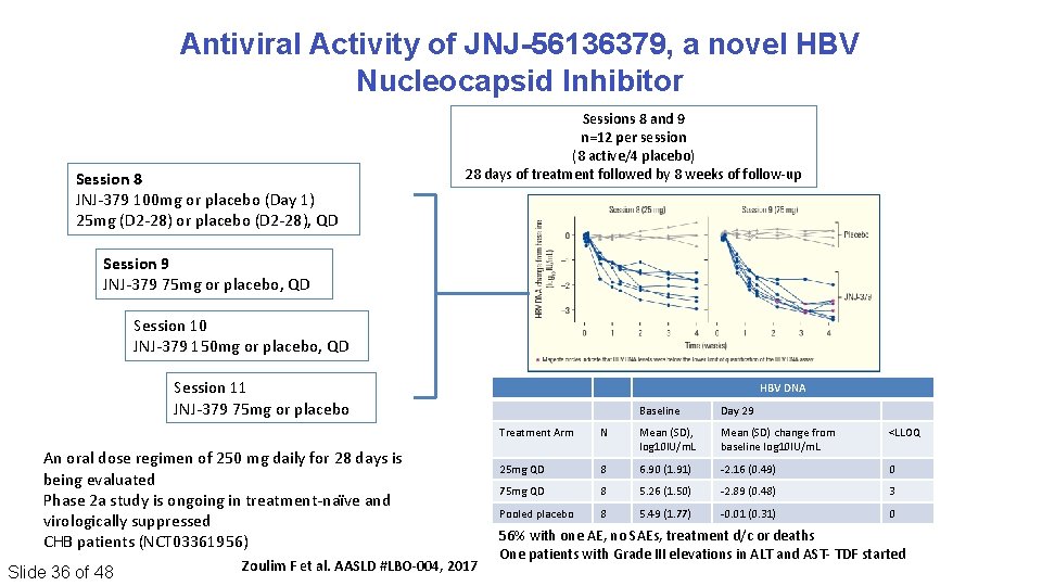 Antiviral Activity of JNJ-56136379, a novel HBV Nucleocapsid Inhibitor Session 8 JNJ‐ 379 100