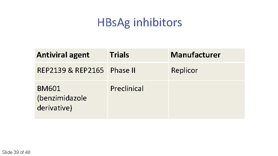 HBs. Ag inhibitors Antiviral agent Trials REP 2139 & REP 2165 Phase II BM