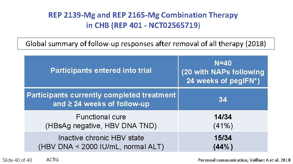 REP 2139 -Mg and REP 2165 -Mg Combination Therapy in CHB (REP 401 -