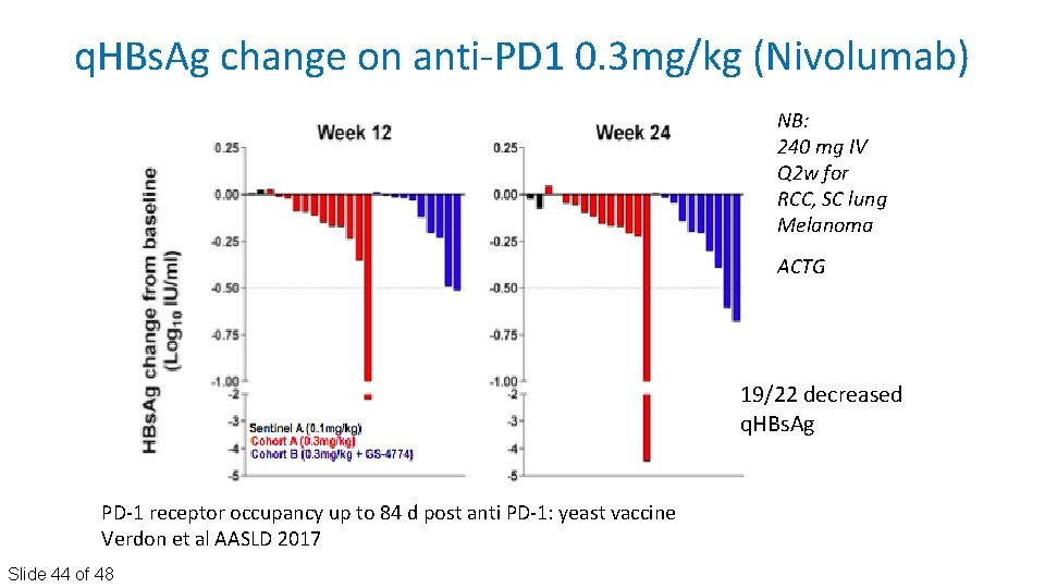 q. HBs. Ag change on anti‐PD 1 0. 3 mg/kg (Nivolumab) NB: 240 mg