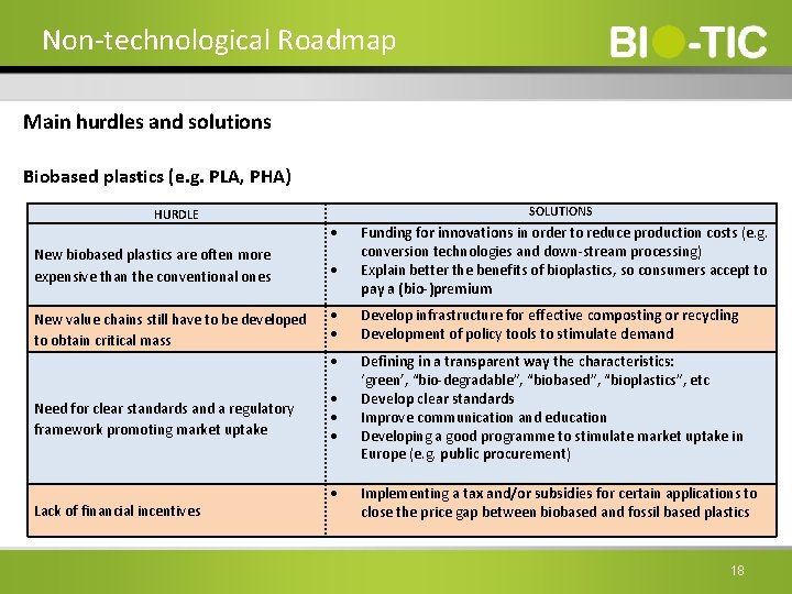 Non-technological Roadmap Main hurdles and solutions Biobased plastics (e. g. PLA, PHA) HURDLE SOLUTIONS