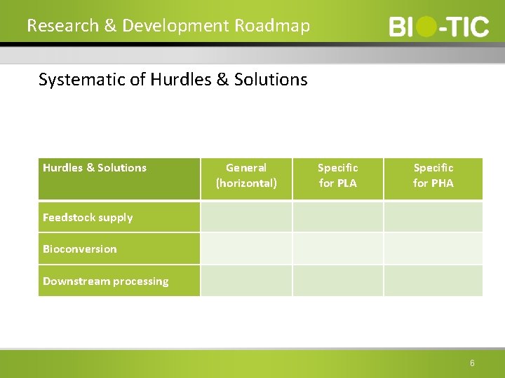 Research & Development Roadmap Systematic of Hurdles & Solutions General (horizontal) Specific for PLA