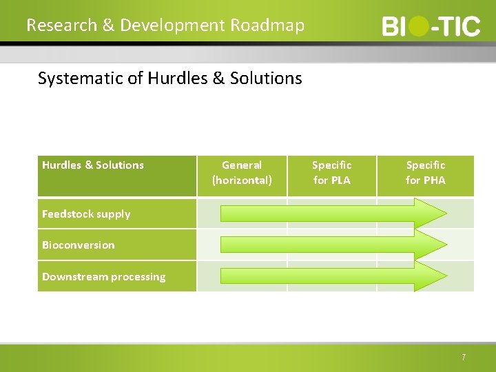 Research & Development Roadmap Systematic of Hurdles & Solutions General (horizontal) Specific for PLA