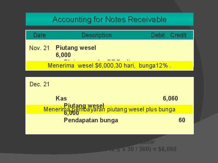 Accounting for Notes Receivable Date Description Debit Credit Nov. 21 Piutang wesel 6, 000