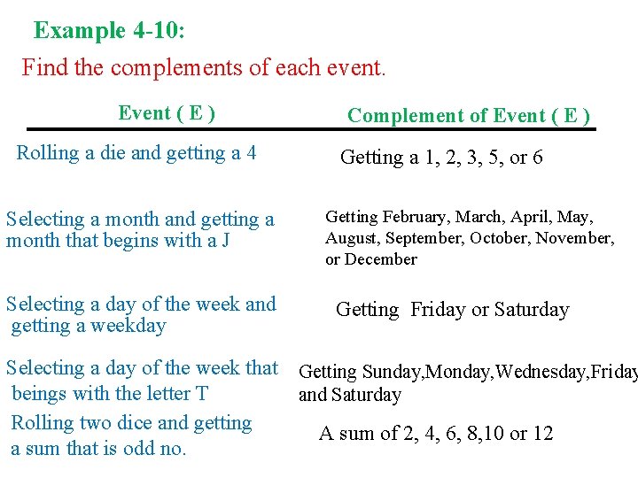 Example 4 -10: Find the complements of each event. Event ( E ) Rolling