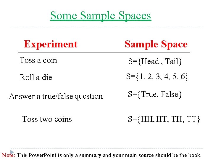 Some Sample Spaces Experiment Sample Space Toss a coin S={Head , Tail} Roll a
