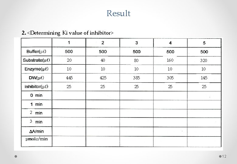 Result 2. <Determining Ki value of inhibitor> 20 40 80 160 320 10 10