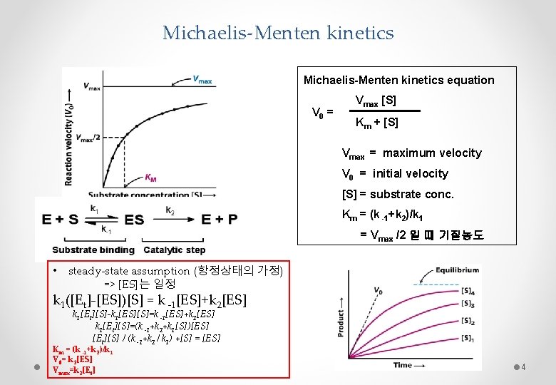 Michaelis-Menten kinetics equation V 0 = Vmax [S] Km + [S] Vmax = maximum