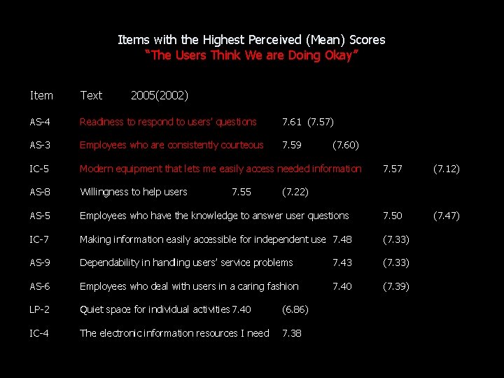Items with the Highest Perceived (Mean) Scores “The Users Think We are Doing Okay”