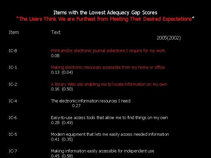 Items with the Lowest Adequacy Gap Scores “The Users Think We are Furthest from