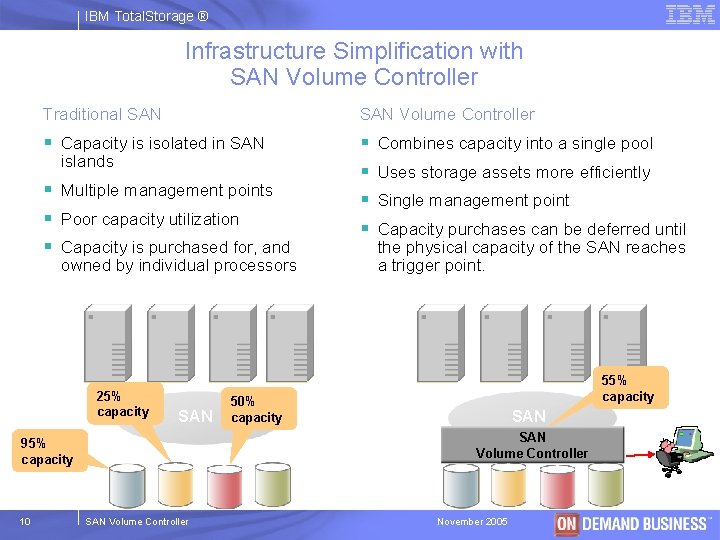 IBM Total. Storage ® Infrastructure Simplification with SAN Volume Controller Traditional SAN Volume Controller