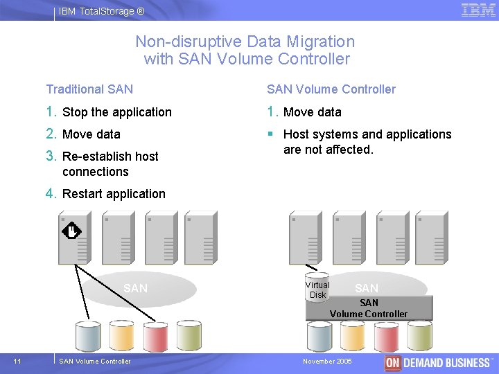 IBM Total. Storage ® Non-disruptive Data Migration with SAN Volume Controller Traditional SAN Volume