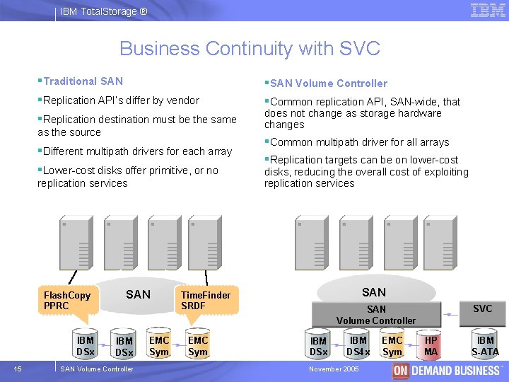 IBM Total. Storage ® Business Continuity with SVC §Traditional SAN §Replication API’s differ by