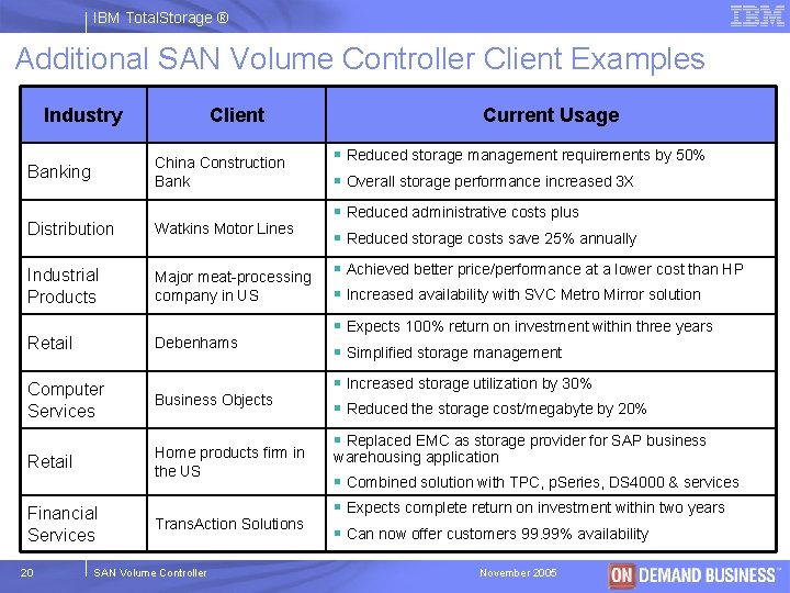 IBM Total. Storage ® Additional SAN Volume Controller Client Examples Industry Client China Construction