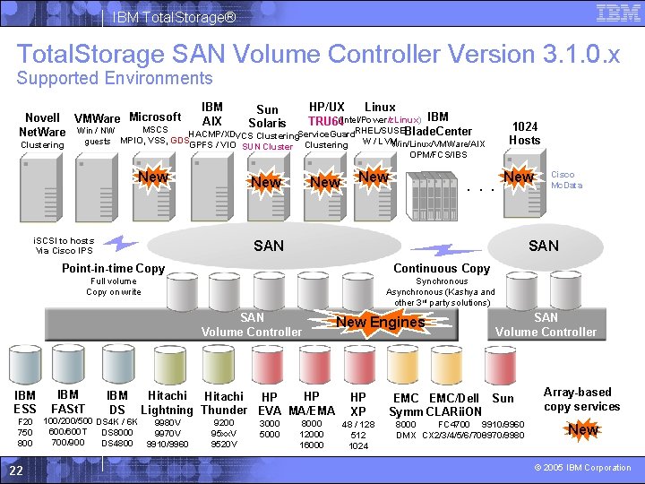 IBM Total. Storage® Total. Storage SAN Volume Controller Version 3. 1. 0. x Supported