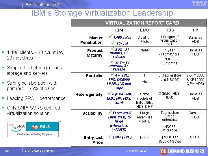 IBM Total. Storage ® IBM’s Storage Virtualization Leadership VIRTUALIZATION REPORT CARD IBM Market Penetration
