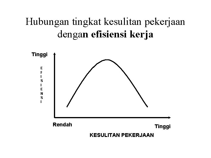 Hubungan tingkat kesulitan pekerjaan dengan efisiensi kerja Tinggi E F I S I E