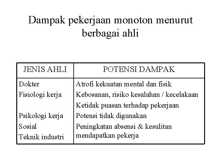 Dampak pekerjaan monoton menurut berbagai ahli JENIS AHLI Dokter Fisiologi kerja Psikologi kerja Sosial