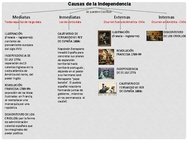 Causas de la Independencia Se pueden Clasificar Mediatas Todas aquellas de larga data ILUSTRACIÓN