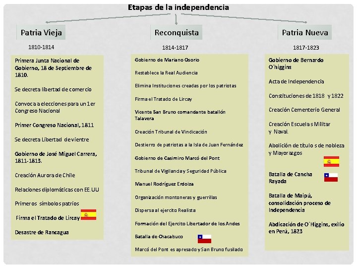Etapas de la independencia Patria Vieja Reconquista Patria Nueva 1810 -1814 -1817 -1823 Primera