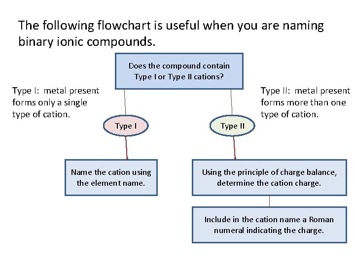 The following flowchart is useful when you are naming binary ionic compounds. Does the