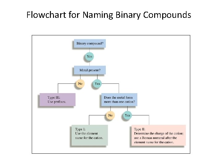 Flowchart for Naming Binary Compounds 