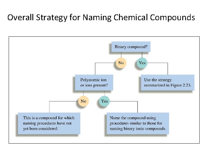 Overall Strategy for Naming Chemical Compounds 