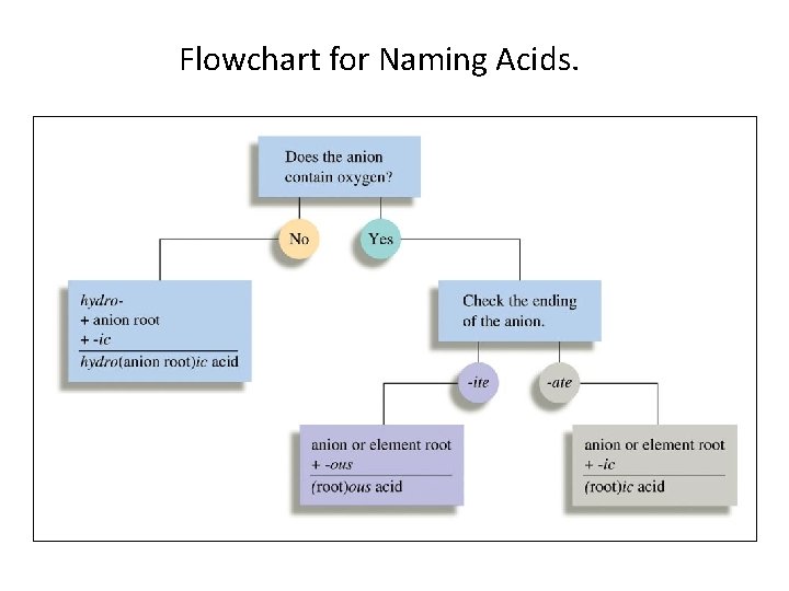 Flowchart for Naming Acids. 