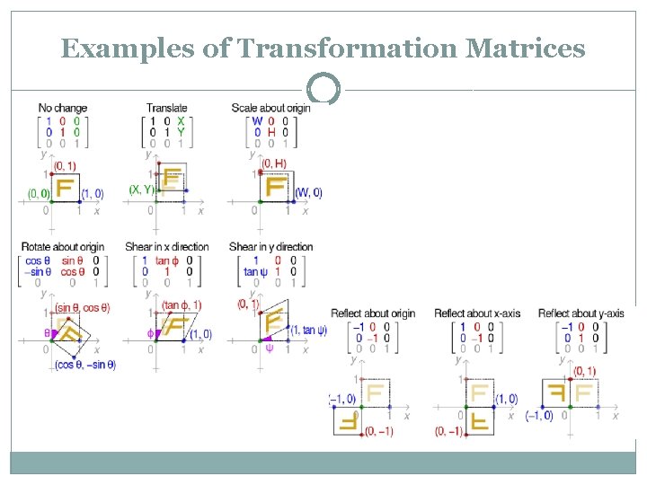 Examples of Transformation Matrices 