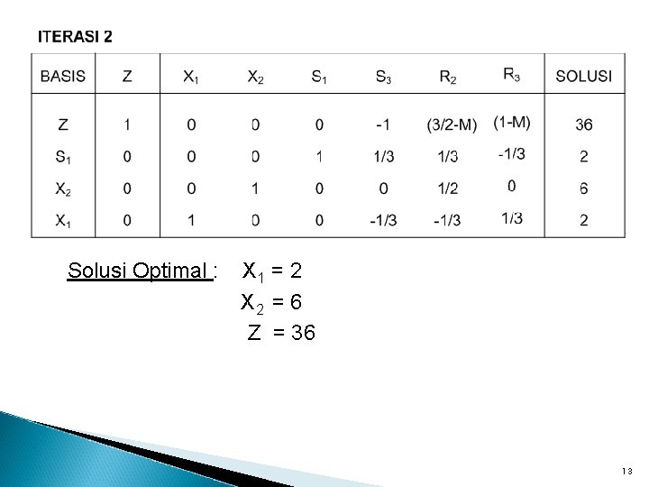 Solusi Optimal : X 1 = 2 X 2 = 6 Z = 36