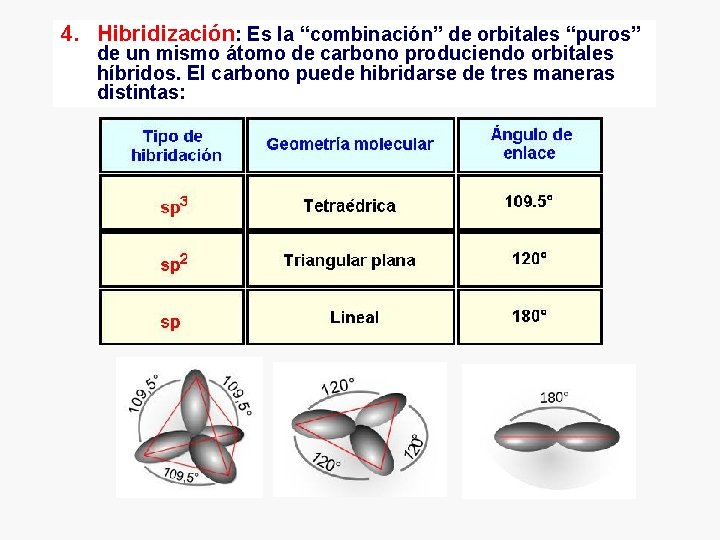 4. Hibridización: Es la “combinación” de orbitales “puros” de un mismo átomo de carbono