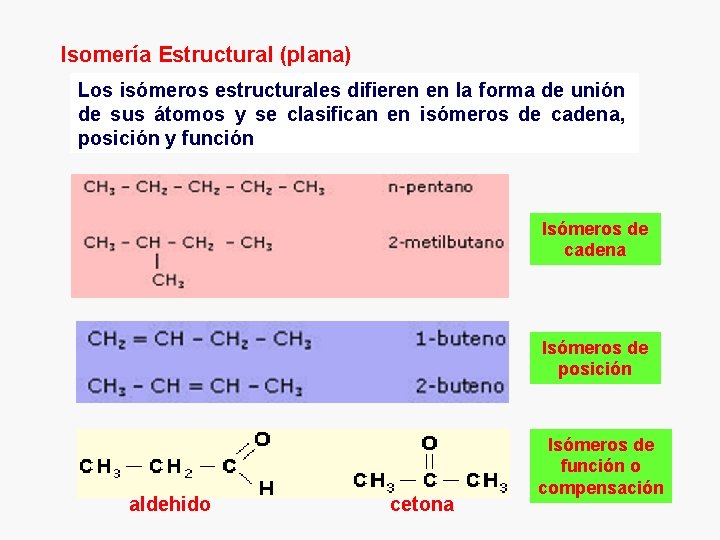 Isomería Estructural (plana) Los isómeros estructurales difieren en la forma de unión de sus