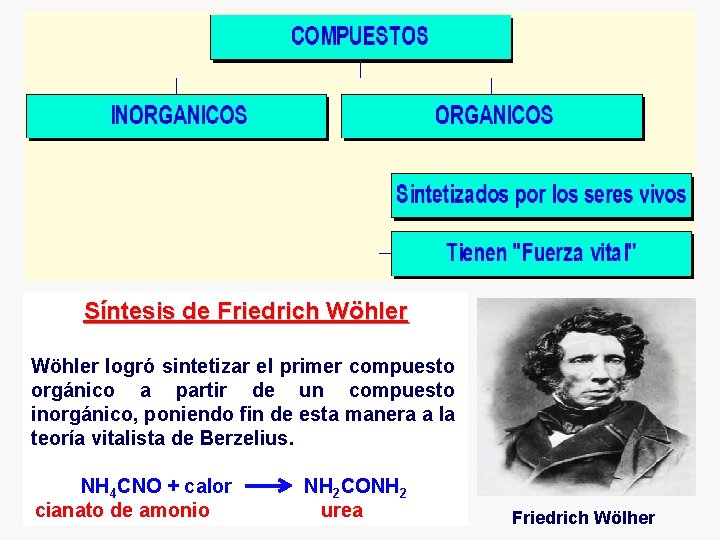 Síntesis de Friedrich Wöhler logró sintetizar el primer compuesto orgánico a partir de un