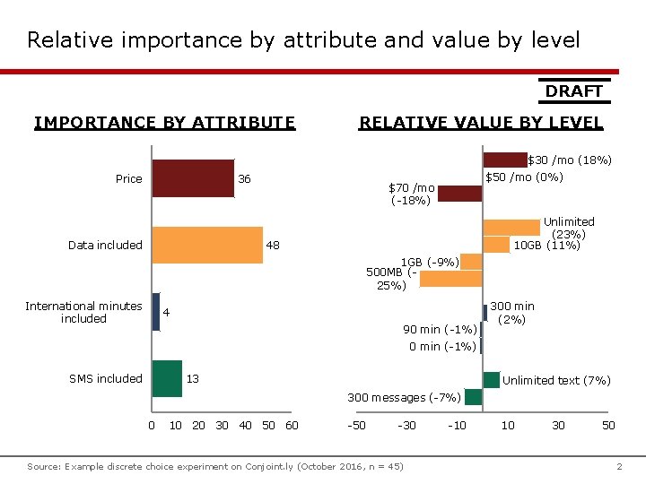 Relative importance by attribute and value by level DRAFT IMPORTANCE BY ATTRIBUTE RELATIVE VALUE