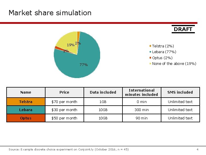 Market share simulation DRAFT 19% 2% Telstra (2%) 2% Lebara (77%) Optus (2%) None