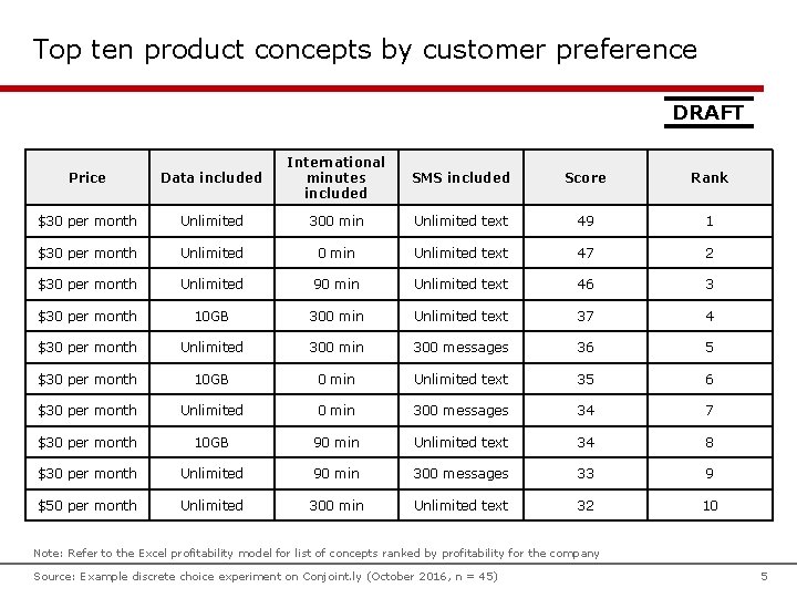 Top ten product concepts by customer preference DRAFT Price Data included International minutes included