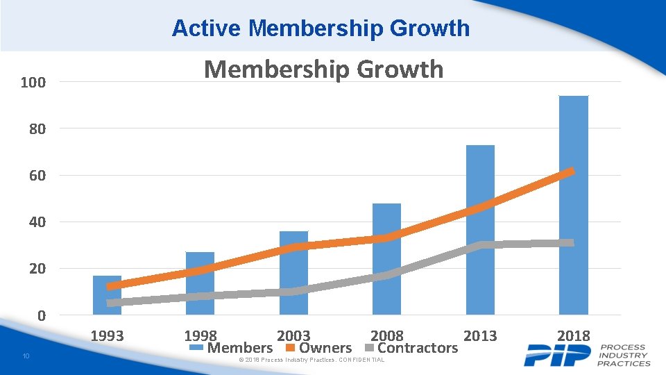 Active Membership Growth 100 80 60 40 20 0 1993 10 1998 2003 Members