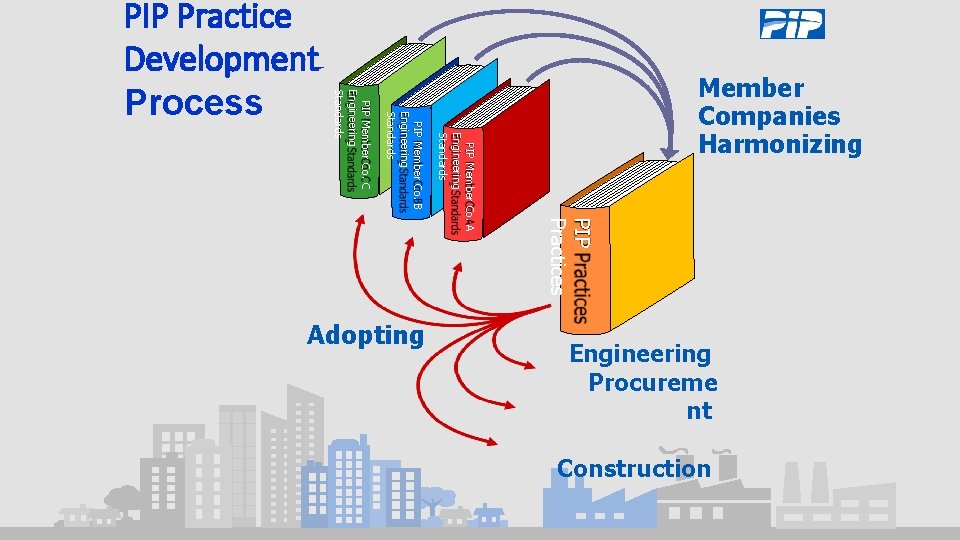 PIP Practices PIP Member Co. A Engineering Standards PIP Member Co. B Engineering Standards