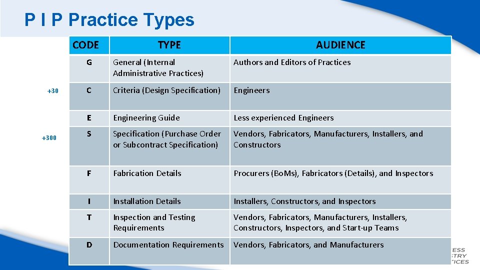 P I P Practice Types CODE +300 TYPE AUDIENCE G General (Internal Administrative Practices)