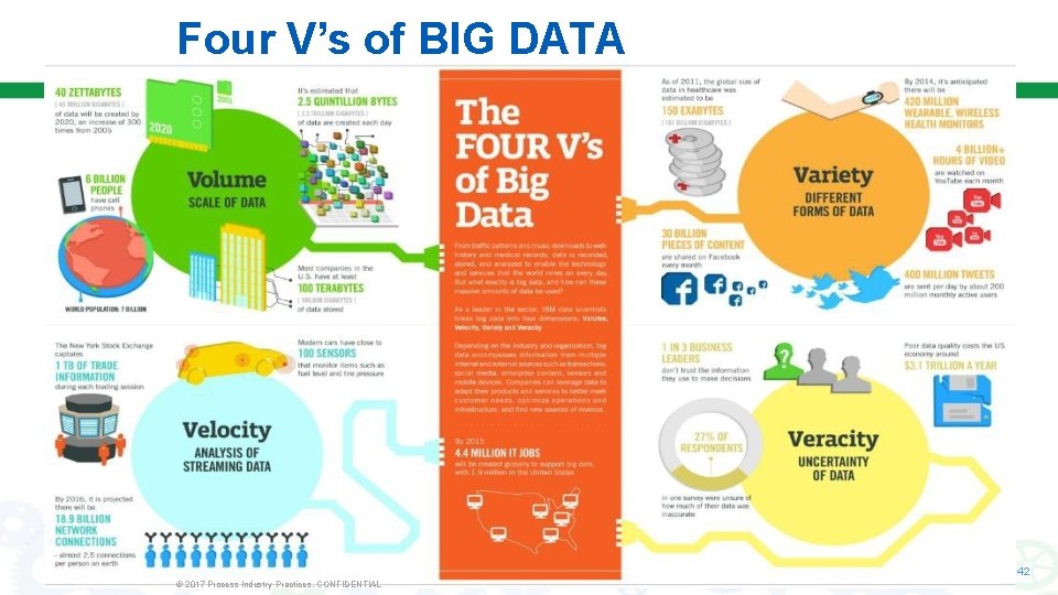 Four V’s of BIG DATA 42 © 2017 Process Industry Practices. CONFIDENTIAL 