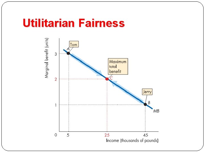 Utilitarian Fairness 