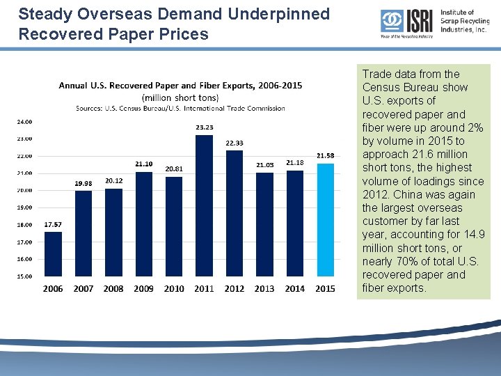 Steady Overseas Demand Underpinned Recovered Paper Prices Trade data from the Census Bureau show