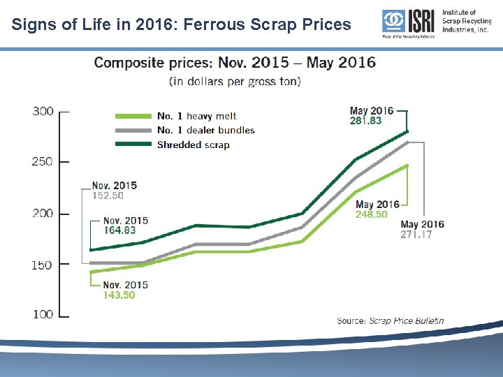 Signs of Life in 2016: Ferrous Scrap Prices 